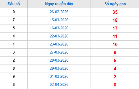 Thống kê đầu giải đặc biệt lâu chưa về tính đến hôm nay 3/4/2026