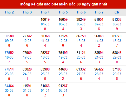 Thống kê GĐB đã về trong 30 ngày gần nhất
