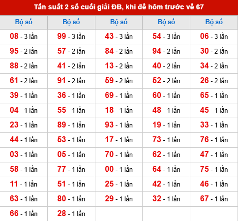 TK tần suất 2 số cuối giải ĐB đã về, khi hôm trước đề về 67