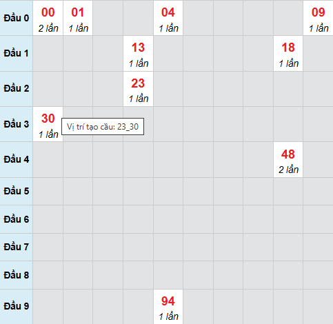 Cầu bạch thủ Long An 4/4/2026