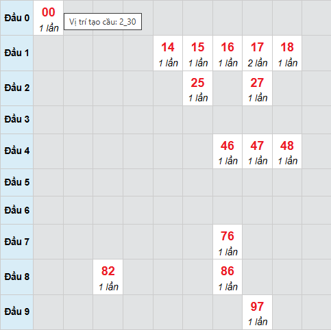 Cầu bạch thủ Hồ Chí Minh 4/4/2026