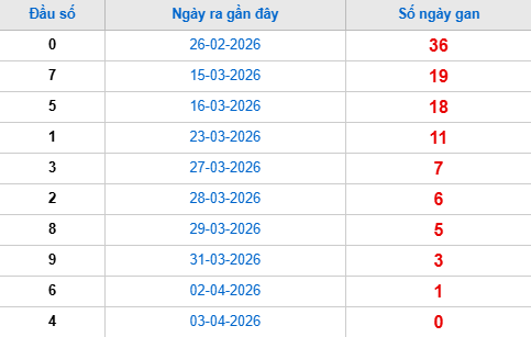 Thống kê đầu giải đặc biệt lâu chưa về tính đến hôm nay 4/4/2026 Thống kê đầu giải đặc biệt lâu chưa về tính đến hôm nay 4/4/2026