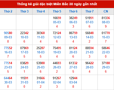 Thống kê GĐB đã về trong 30 ngày gần nhất Thống kê GĐB đã về trong 30 ngày gần nhất