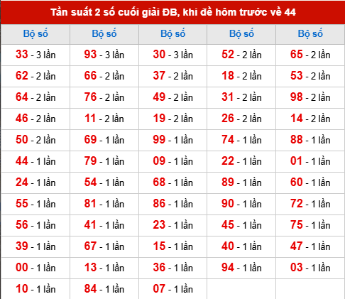 TK tần suất 2 số cuối giải ĐB đã về, khi hôm trước đề về 44 TK tần suất 2 số cuối giải ĐB đã về, khi hôm trước đề về 44