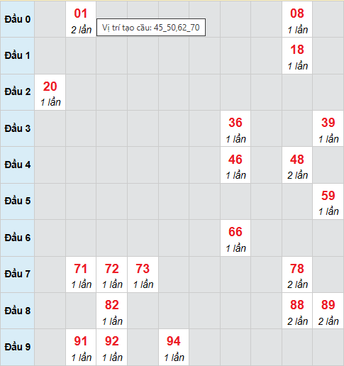 Bạch thủ lô xổ số Đà Nẵng 4/4/2026