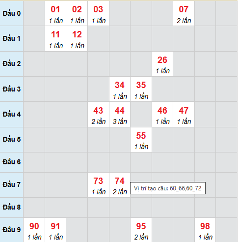 Cầu bạch thủ Đắc Nông 4/4/2026