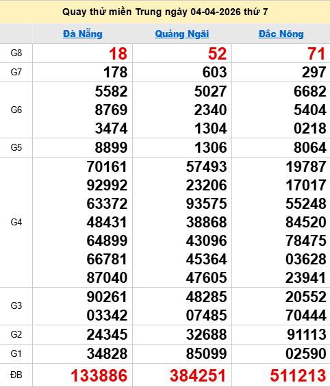 Quay thử XSMT 4/4/2026 thử vận may trúng lớn