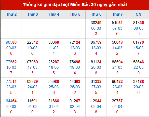 Thống kê GĐB đã về trong 30 ngày gần nhất Thống kê GĐB đã về trong 30 ngày gần nhất