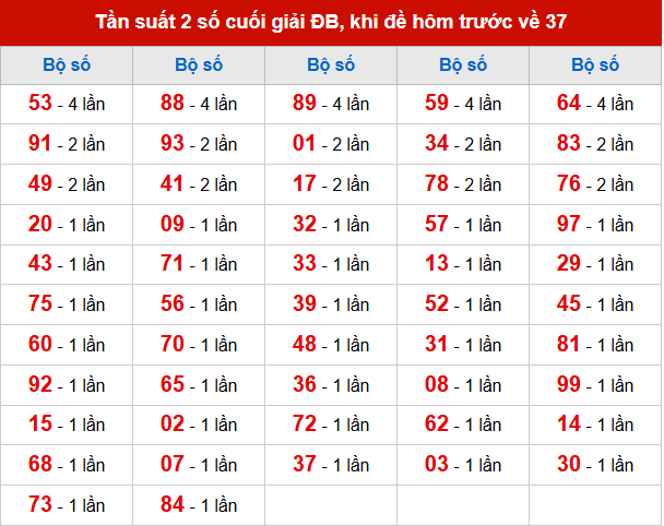 TK tần suất 2 số cuối giải ĐB đã về, khi hôm trước đề về 37 TK tần suất 2 số cuối giải ĐB đã về, khi hôm trước đề về 37