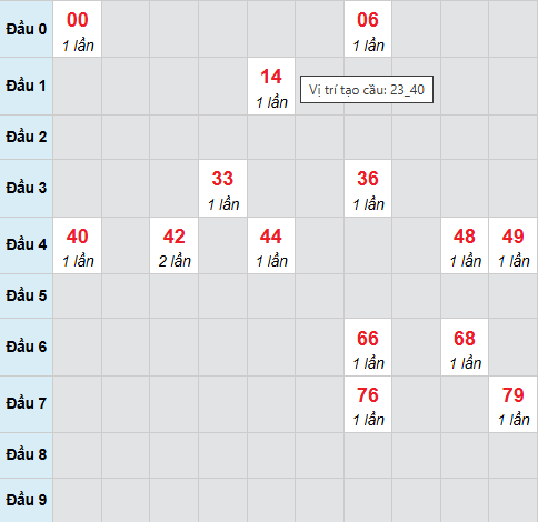 Cầu bạch thủ Đà Lạt 5/4/2026