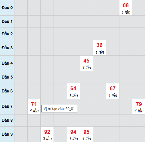 Cầu bạch thủ Tiền Giang 5/4/2026 Cầu bạch thủ Tiền Giang 5/4/2026