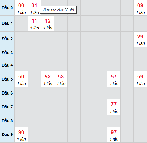 Bạch thủ lô xổ số Khánh Hòa 5/4/2026 Bạch thủ lô xổ số Khánh Hòa 5/4/2026