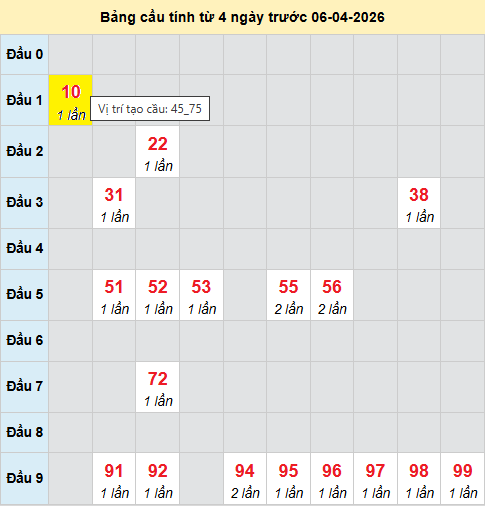 Cầu bạch thủ Miền Bắc chạy 3 ngày tính đến 6/4/2026