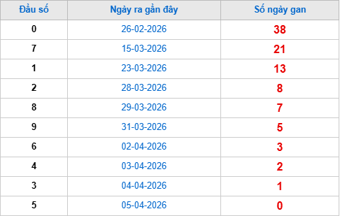 Thống kê đầu giải đặc biệt lâu chưa về tính đến hôm nay 6/4/2026