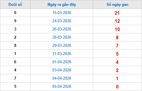 TK đuôi giải đặc biệt lâu chưa về tính đến 6/4