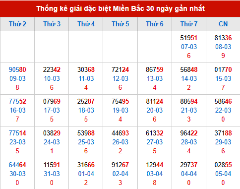 Thống kê GĐB đã về trong 30 ngày gần nhất