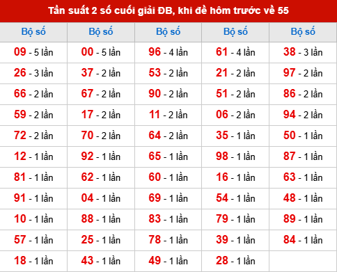 TK tần suất 2 số cuối giải ĐB đã về, khi hôm trước đề về 55