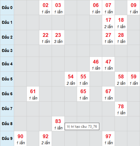 Cầu bạch thủ Cà Mau 6/4/2026 Cầu bạch thủ Cà Mau 6/4/2026