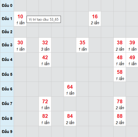 Cầu bạch thủ Phú Yên ngày 6/4/2026 Cầu bạch thủ Phú Yên ngày 6/4/2026