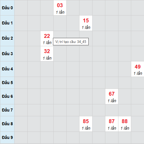 Cầu bạch thủ Bạc Liêu 7/4/2026 Cầu bạch thủ Bạc Liêu 7/4/2026