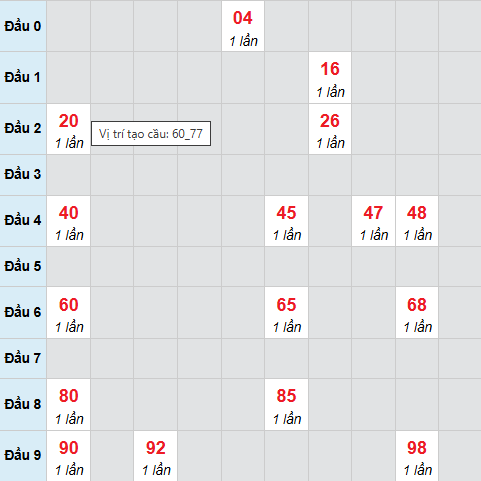 Cầu bạch thủ Bến Tre 7/4/2026 Cầu bạch thủ Bến Tre 7/4/2026