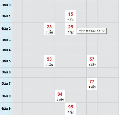 Cầu bạch thủ Vũng Tàu 7/4/2026 Cầu bạch thủ Vũng Tàu 7/4/2026