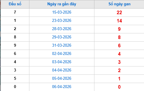Thống kê đầu giải đặc biệt lâu chưa về tính đến hôm nay 7/4/2026 Thống kê đầu giải đặc biệt lâu chưa về tính đến hôm nay 7/4/2026