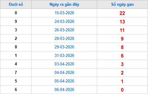 TK đuôi giải đặc biệt lâu chưa về tính đến 7/4 TK đuôi giải đặc biệt lâu chưa về tính đến 7/4