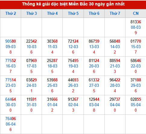 Thống kê GĐB đã về trong 30 ngày gần nhất Thống kê GĐB đã về trong 30 ngày gần nhất