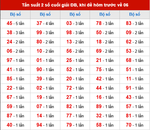 TK tần suất 2 số cuối giải ĐB đã về, khi hôm trước đề về 06 TK tần suất 2 số cuối giải ĐB đã về, khi hôm trước đề về 06