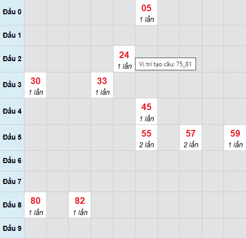 Cầu bạch thủ Quảng Nam ngày 7/4/2026 Cầu bạch thủ Quảng Nam ngày 7/4/2026