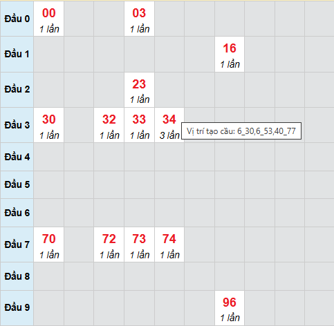 Cầu bạch thủ Quảng Bình ngày 9/4/2026 Cầu bạch thủ Quảng Bình ngày 9/4/2026