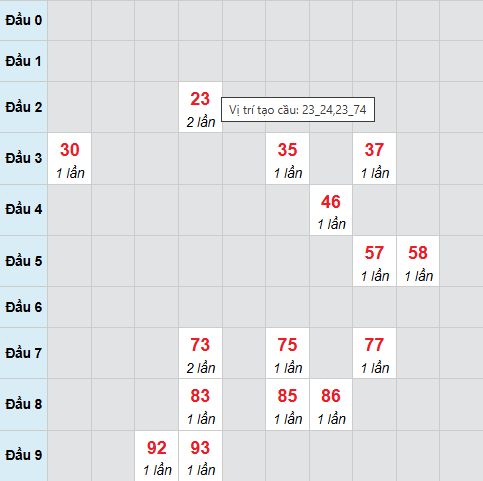 Cầu bạch thủ Quảng Trị ngày 9/4/2026 Cầu bạch thủ Quảng Trị ngày 9/4/2026