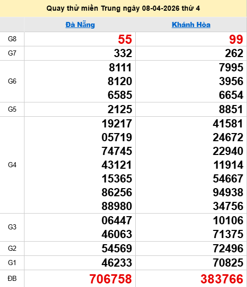 Quay thử XSMT 8/4/2026 thử vận may trúng lớn Quay thử XSMT 8/4/2026 thử vận may trúng lớn