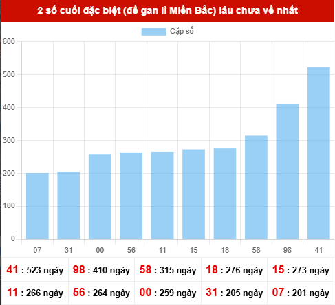 TK giải đặc biệt lâu chưa xuất hiện nhất tính đến ngày 8/4/2026 TK giải đặc biệt lâu chưa xuất hiện nhất tính đến ngày 8/4/2026