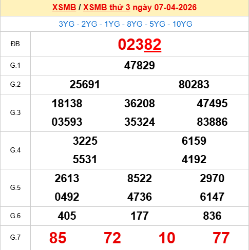 Xem lại kết quả xổ số Miền Bắc ngày 7/4/2026 hôm qua Xem lại kết quả xổ số Miền Bắc ngày 7/4/2026 hôm qua