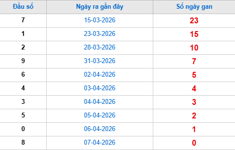 Thống kê đầu giải đặc biệt lâu chưa về tính đến hôm nay 8/4/2026 Thống kê đầu giải đặc biệt lâu chưa về tính đến hôm nay 8/4/2026