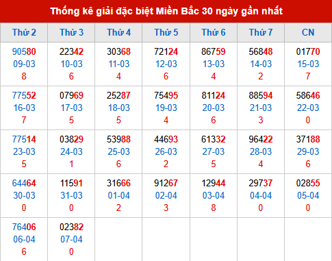 Thống kê GĐB đã về trong 30 ngày gần nhất Thống kê GĐB đã về trong 30 ngày gần nhất