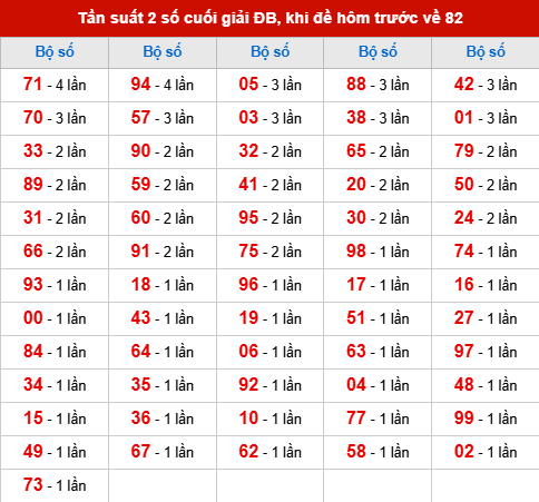 TK tần suất 2 số cuối giải ĐB đã về, khi hôm trước đề về 82 TK tần suất 2 số cuối giải ĐB đã về, khi hôm trước đề về 82