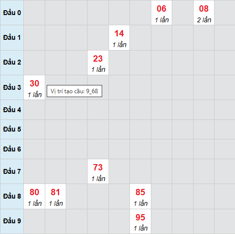 Cầu bạch thủ XSBTH 9/4/2026 Cầu bạch thủ XSBTH 9/4/2026
