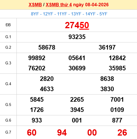 Xem lại kết quả xổ số Miền Bắc ngày 8/4/2026 hôm qua