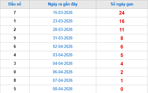 Thống kê đầu giải đặc biệt lâu chưa về tính đến hôm nay 9/4/2026