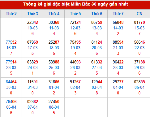 Thống kê GĐB đã về trong 30 ngày gần nhất