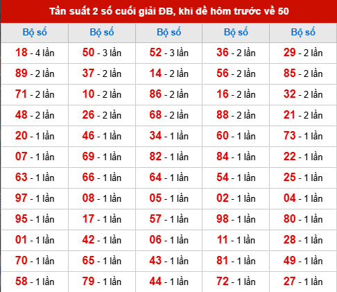 TK tần suất 2 số cuối giải ĐB đã về, khi hôm trước đề về 50