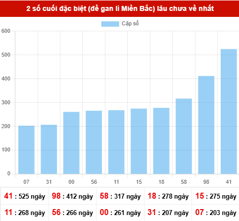 TK giải đặc biệt lâu chưa xuất hiện nhất tính đến ngày 10/4/2026