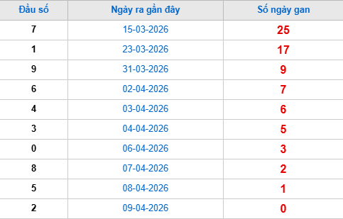Thống kê đầu giải đặc biệt lâu chưa về tính đến hôm nay 10/4/2026
