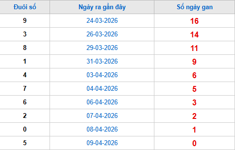 TK đuôi giải đặc biệt lâu chưa về tính đến 10/4