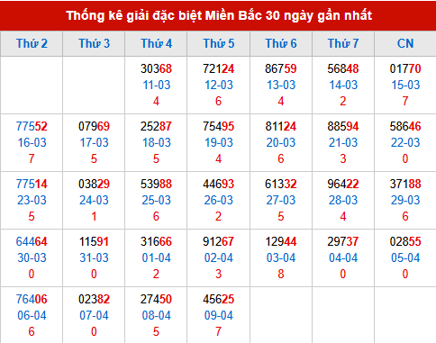 Thống kê GĐB đã về trong 30 ngày gần nhất