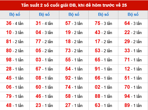 TK tần suất 2 số cuối giải ĐB đã về, khi hôm trước đề về 25
