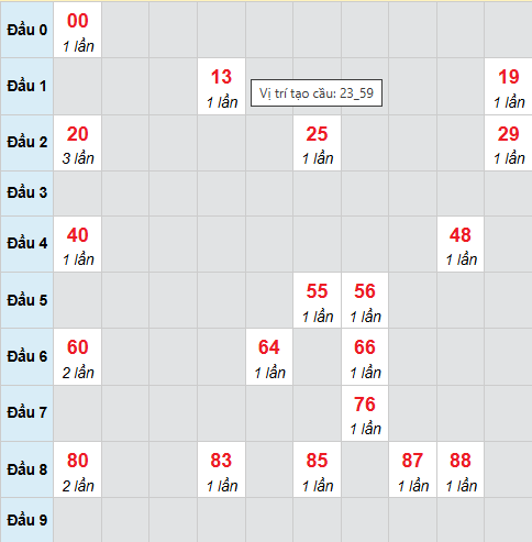 Cầu bạch thủ Trà Vinh 10/4/2026